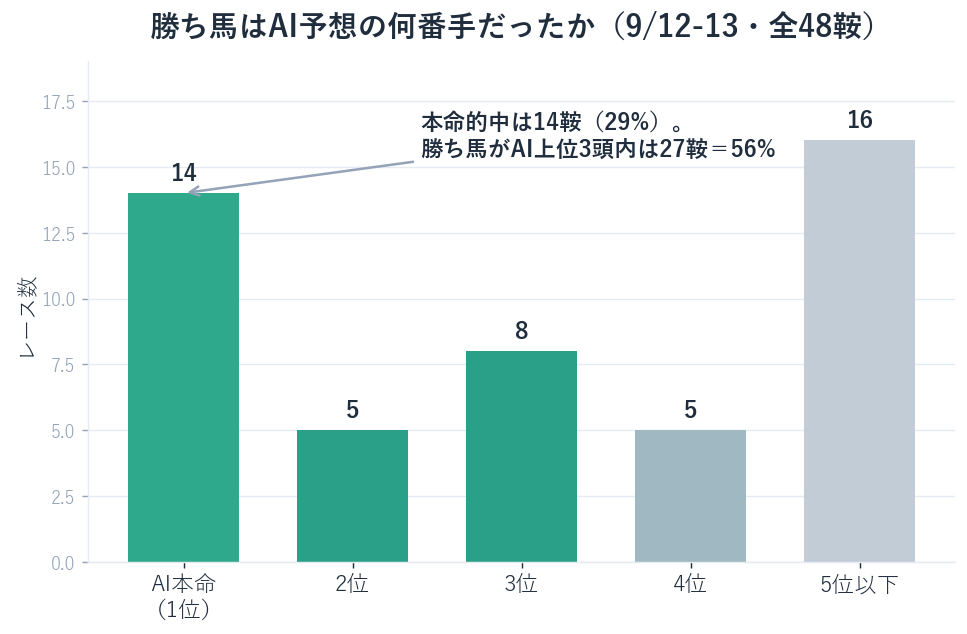 勝ち馬がAI予想で何番手だったかの分布