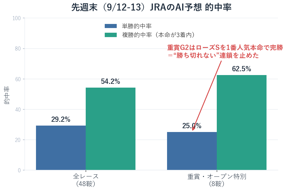 先週末(9/12-13)JRAの単勝・複勝的中率