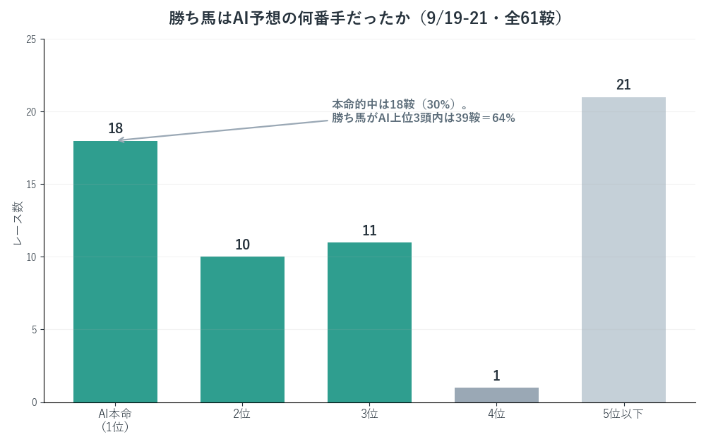 勝ち馬がAI予想で何番手だったかの分布
