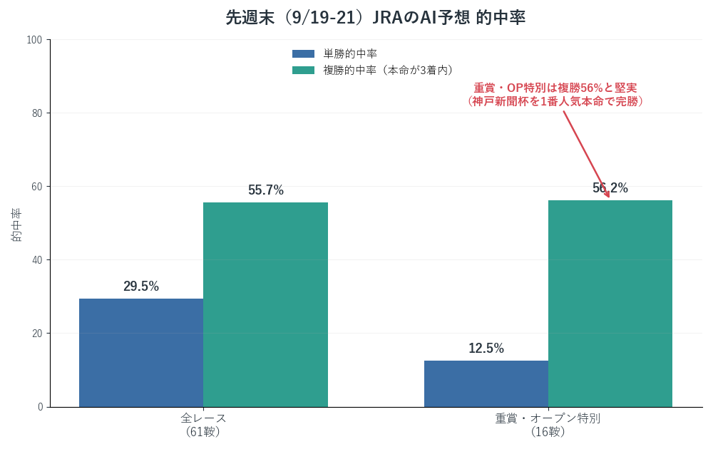 先週末(9/19-21)JRAの単勝・複勝的中率